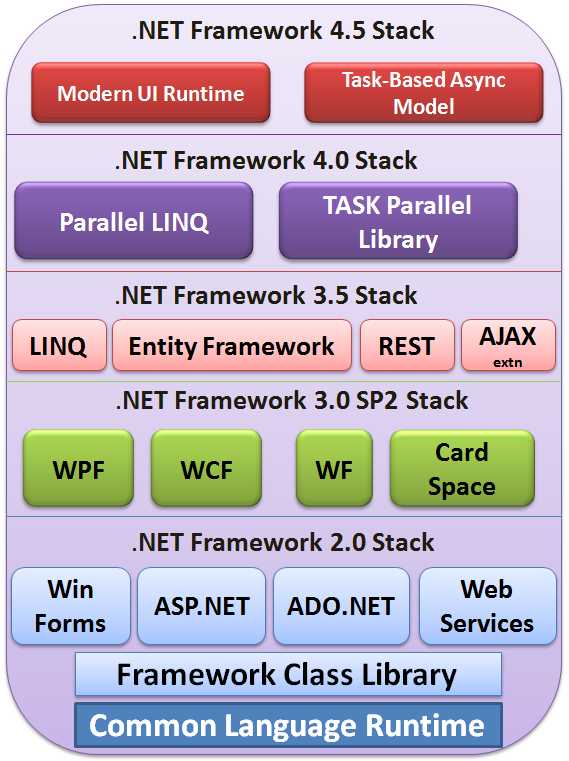 Components Of .Net Framework, CLR, CTS, CLS, Base Class Library